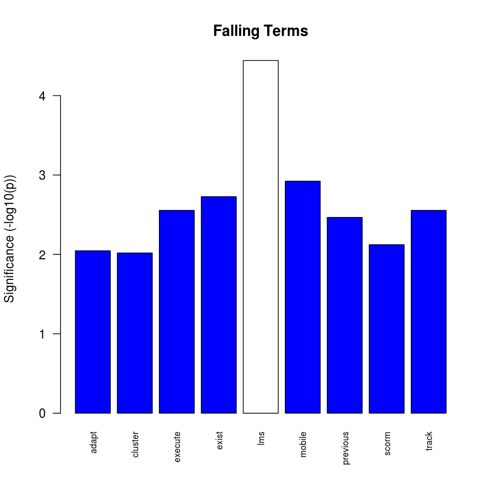 Falling Terms - Significant Falls